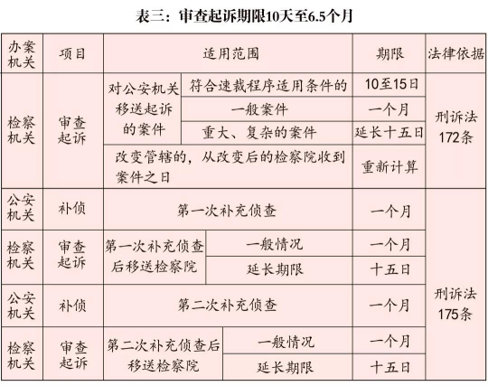 **案件各阶段期限一览表(图3) **案件各阶段期限一览表(图3)