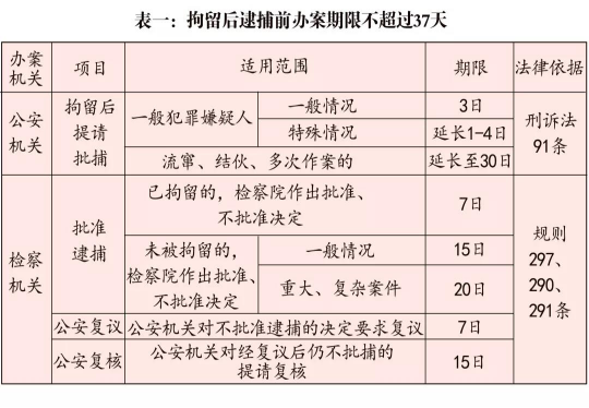 **案件各阶段期限一览表(图1) **案件各阶段期限一览表(图1)