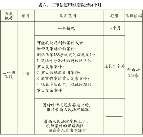 **案件各阶段期限一览表(图6) **案件各阶段期限一览表(图6)