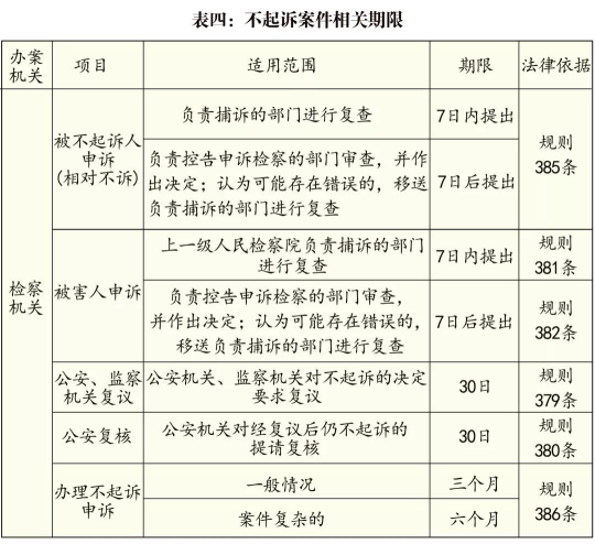 **案件各阶段期限一览表(图4) **案件各阶段期限一览表(图4)