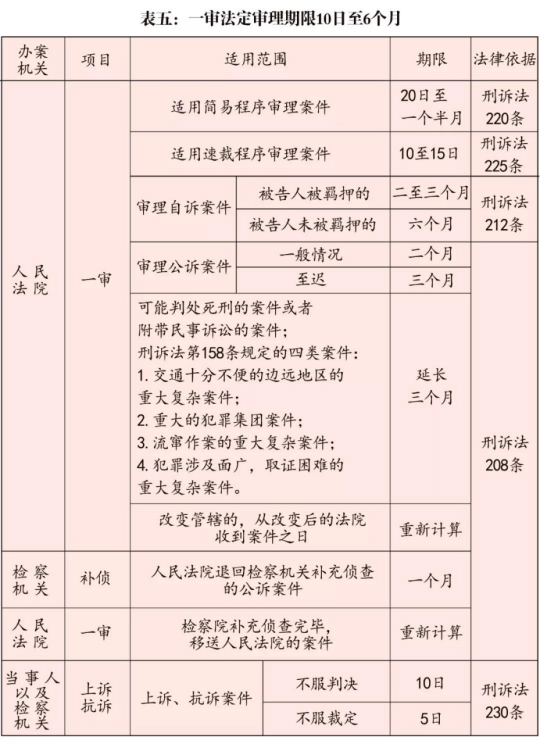 **案件各阶段期限一览表(图5) **案件各阶段期限一览表(图5)