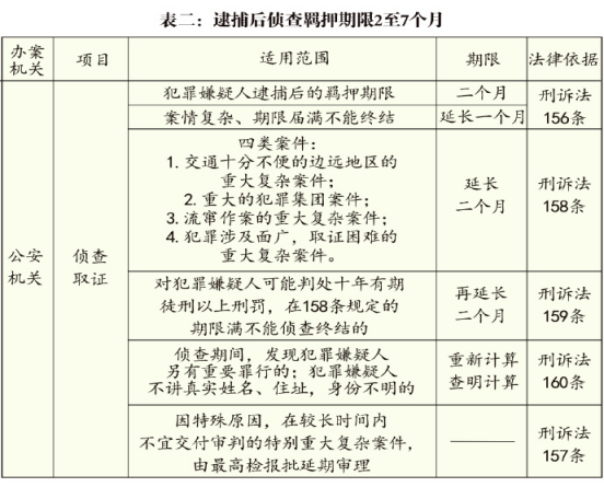 **案件各阶段期限一览表(图2) **案件各阶段期限一览表(图2)