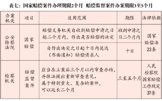 **案件各阶段期限一览表(图7) **案件各阶段期限一览表(图7)