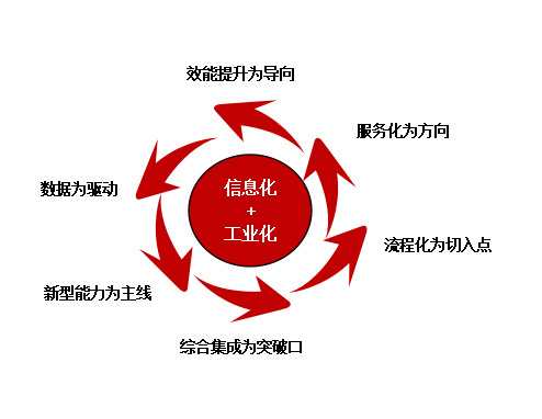 两化融合贯标